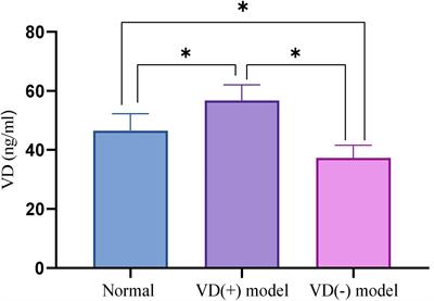 Effect of Different Vitamin D Levels on Cognitive Function in Aged Mice After Sevoflurane Anesthesia